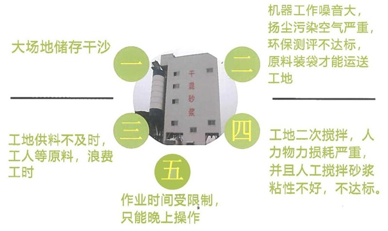 “老式砂漿廠”的弊病之多，革新勢(shì)在必行！(圖4)