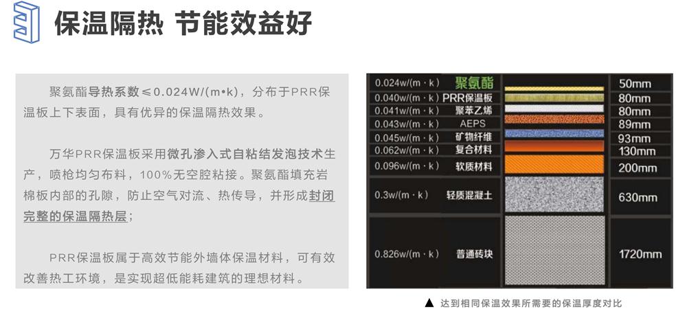 萬華PRR保溫板：A級，豎絲巖棉與硬泡聚氨酯復(fù)合一體！(圖6)