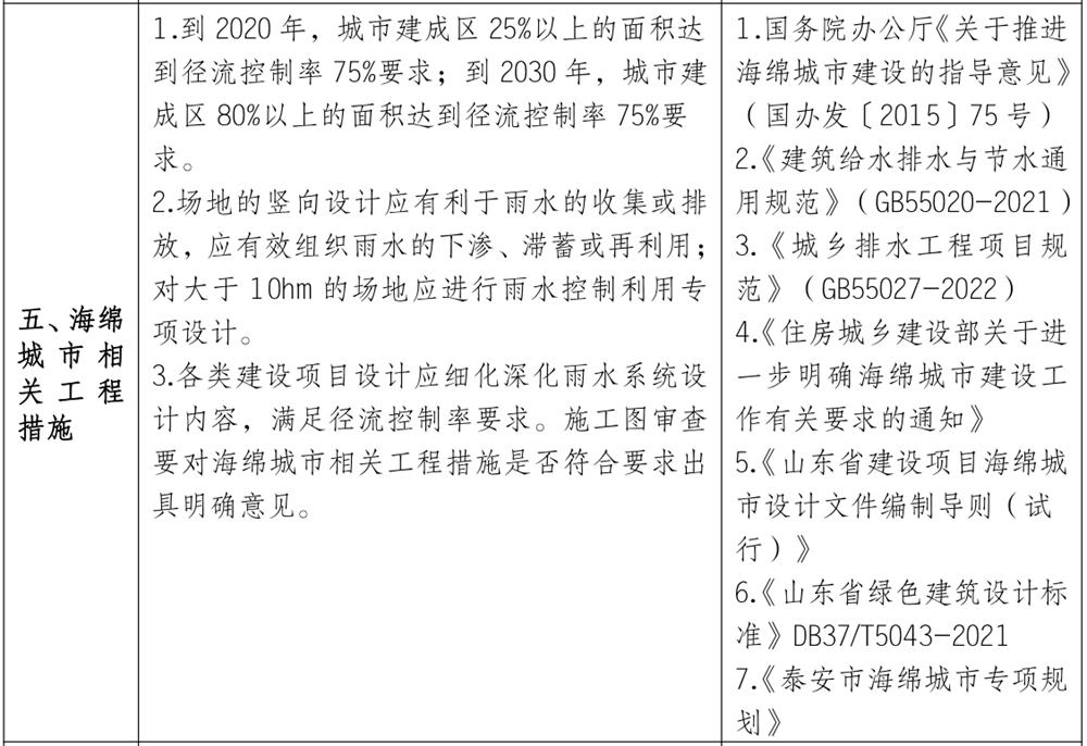 泰安市《工程設(shè)計、施工圖審查政策性清單》(圖4)