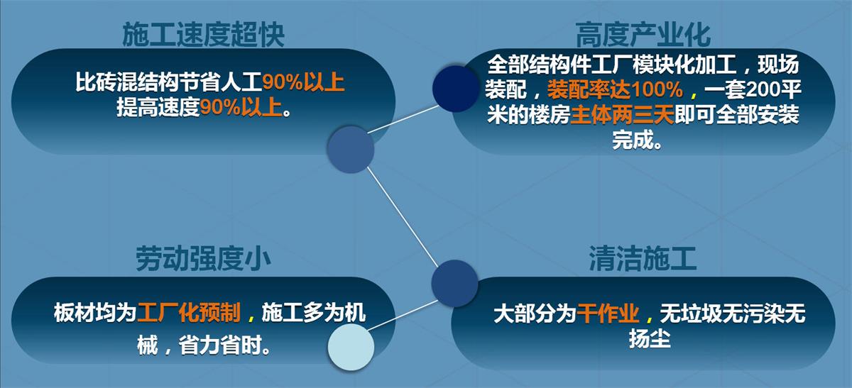 快速建房：打卡國內(nèi)、國外！(圖2)